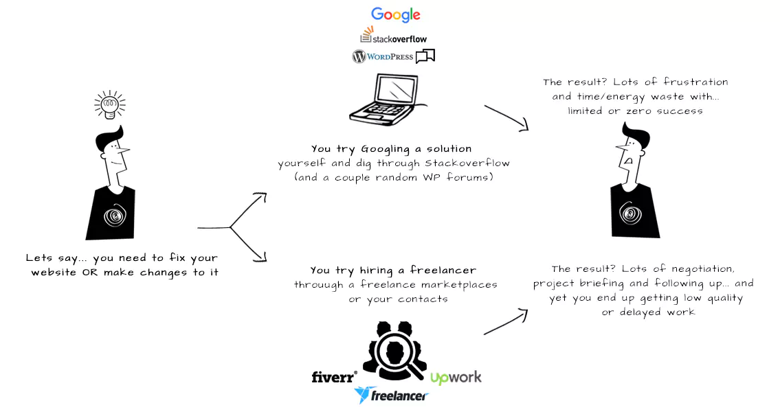 Challenges of hiring freelance WordPress experts and fixing it yourself
